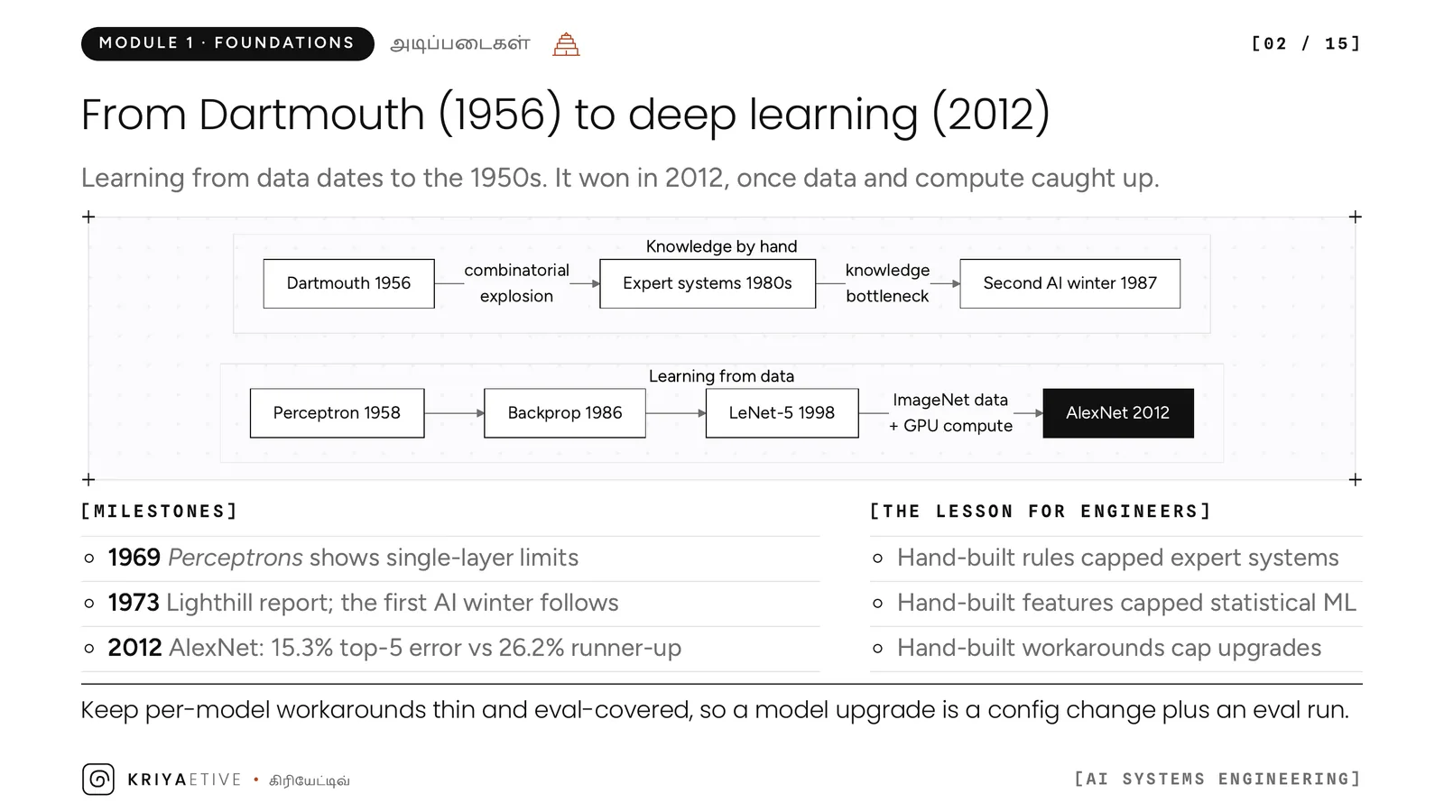 Slide 2: From Dartmouth to deep learning